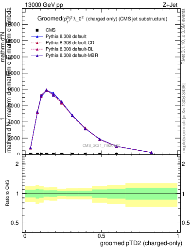 Plot of j.ptd2.gc in 13000 GeV pp collisions