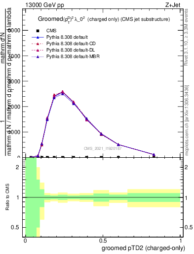 Plot of j.ptd2.gc in 13000 GeV pp collisions