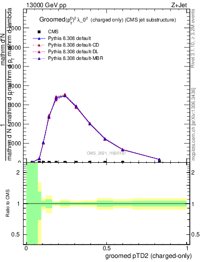 Plot of j.ptd2.gc in 13000 GeV pp collisions