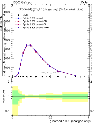 Plot of j.ptd2.gc in 13000 GeV pp collisions