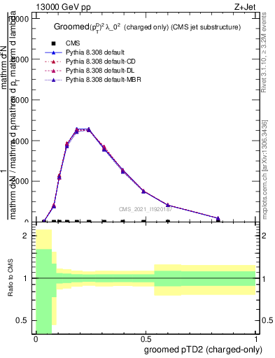 Plot of j.ptd2.gc in 13000 GeV pp collisions