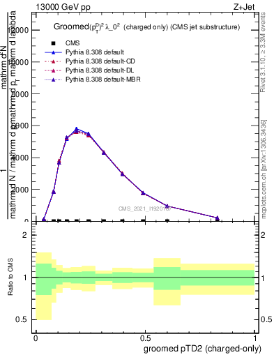 Plot of j.ptd2.gc in 13000 GeV pp collisions