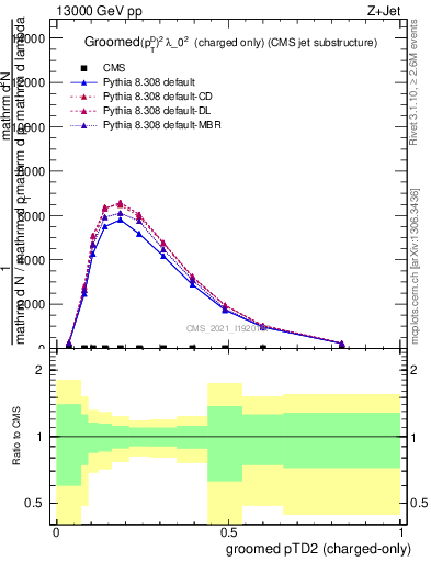 Plot of j.ptd2.gc in 13000 GeV pp collisions