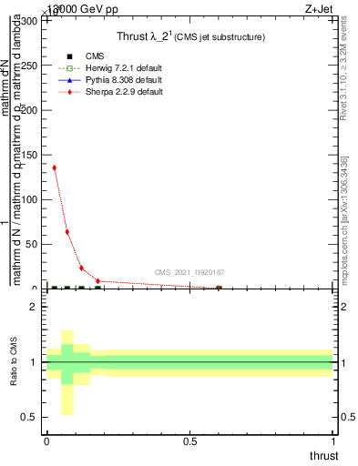 Plot of j.thrust in 13000 GeV pp collisions