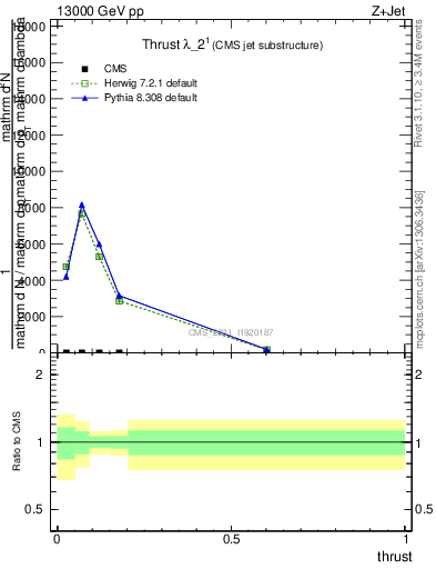 Plot of j.thrust in 13000 GeV pp collisions