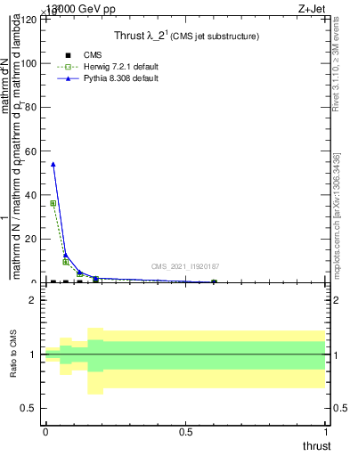 Plot of j.thrust in 13000 GeV pp collisions