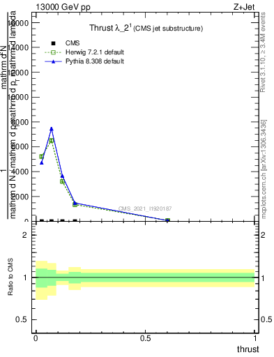 Plot of j.thrust in 13000 GeV pp collisions