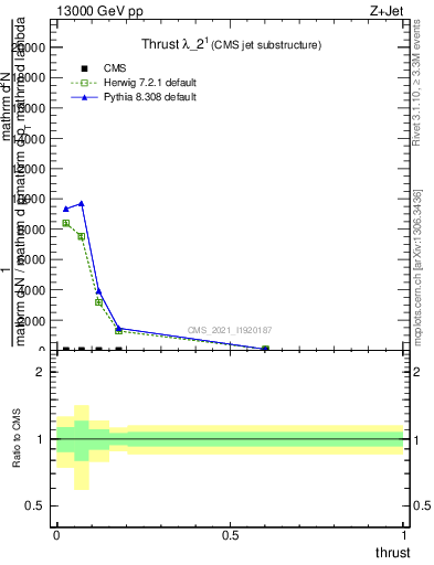 Plot of j.thrust in 13000 GeV pp collisions