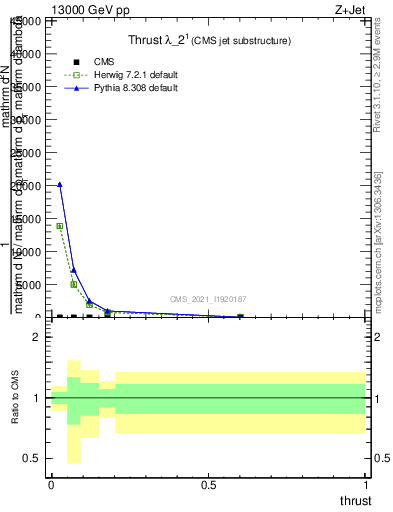 Plot of j.thrust in 13000 GeV pp collisions