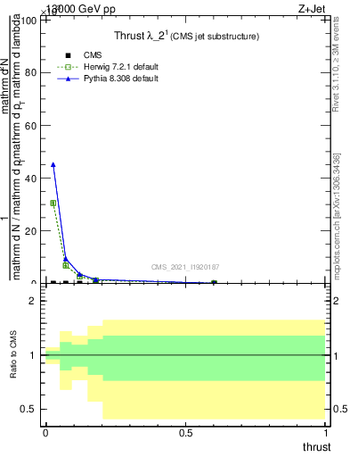 Plot of j.thrust in 13000 GeV pp collisions