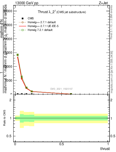 Plot of j.thrust in 13000 GeV pp collisions