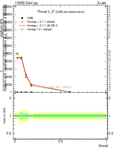 Plot of j.thrust in 13000 GeV pp collisions