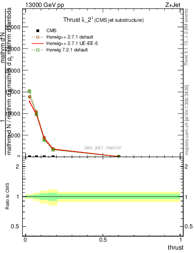 Plot of j.thrust in 13000 GeV pp collisions