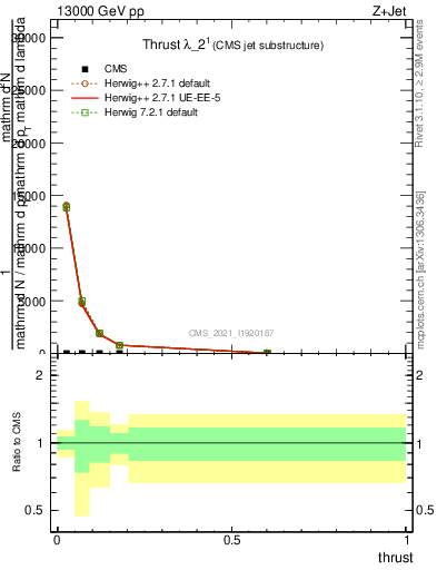 Plot of j.thrust in 13000 GeV pp collisions