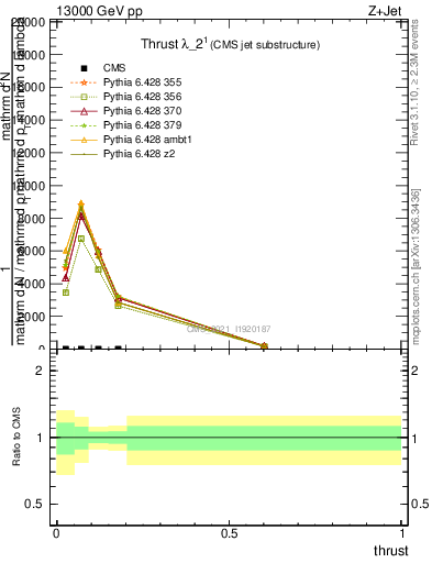 Plot of j.thrust in 13000 GeV pp collisions