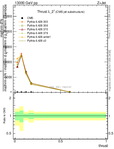 Plot of j.thrust in 13000 GeV pp collisions