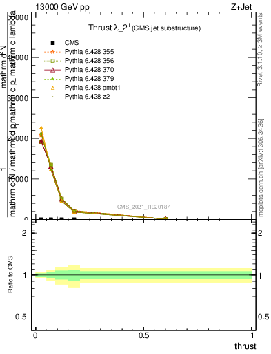 Plot of j.thrust in 13000 GeV pp collisions