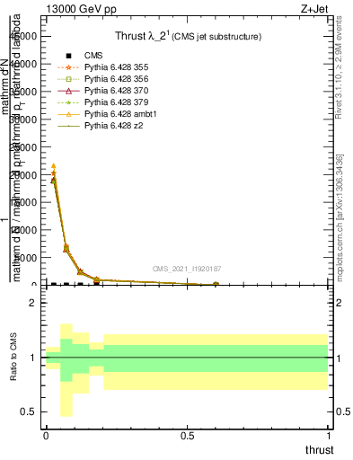 Plot of j.thrust in 13000 GeV pp collisions