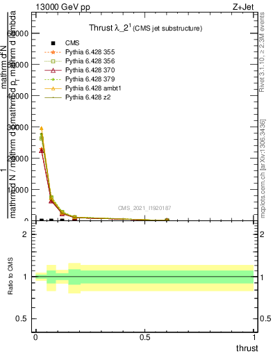 Plot of j.thrust in 13000 GeV pp collisions