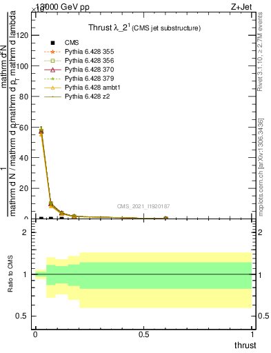 Plot of j.thrust in 13000 GeV pp collisions