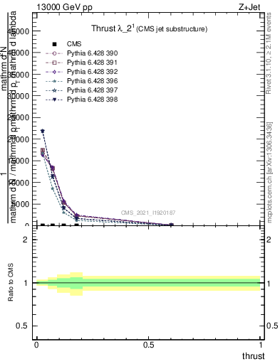 Plot of j.thrust in 13000 GeV pp collisions