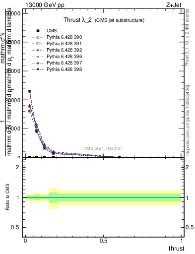 Plot of j.thrust in 13000 GeV pp collisions