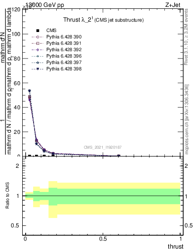 Plot of j.thrust in 13000 GeV pp collisions