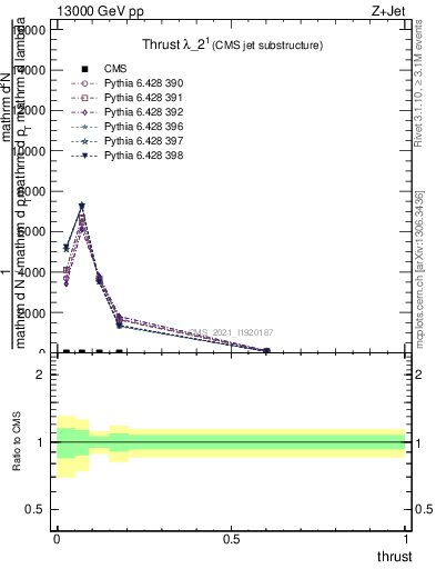 Plot of j.thrust in 13000 GeV pp collisions