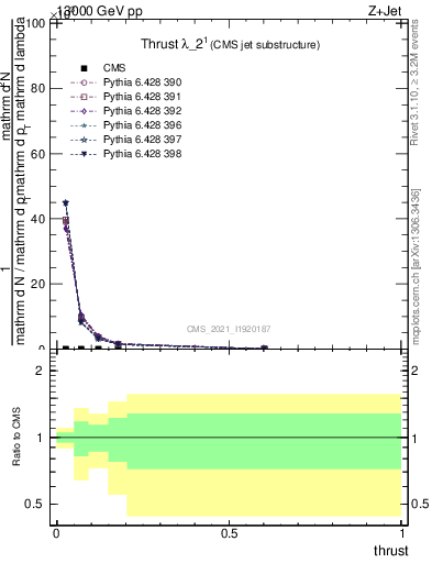 Plot of j.thrust in 13000 GeV pp collisions