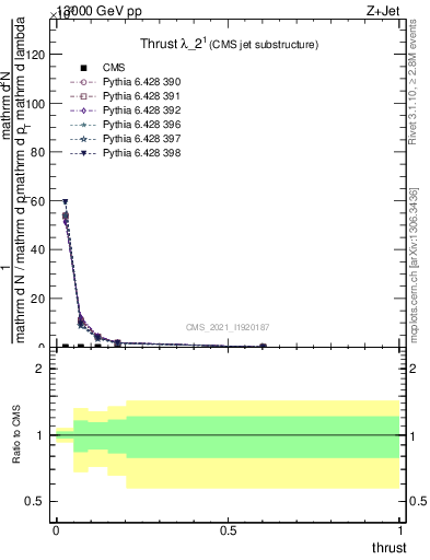 Plot of j.thrust in 13000 GeV pp collisions