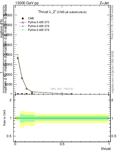 Plot of j.thrust in 13000 GeV pp collisions