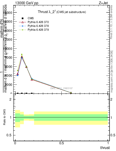 Plot of j.thrust in 13000 GeV pp collisions