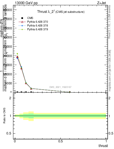 Plot of j.thrust in 13000 GeV pp collisions