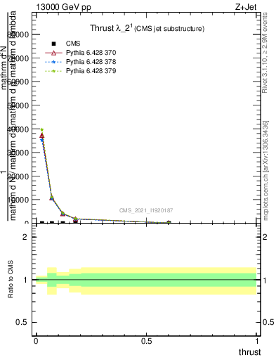 Plot of j.thrust in 13000 GeV pp collisions