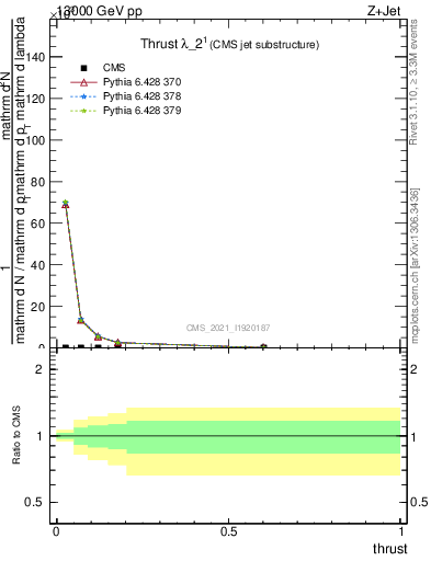 Plot of j.thrust in 13000 GeV pp collisions