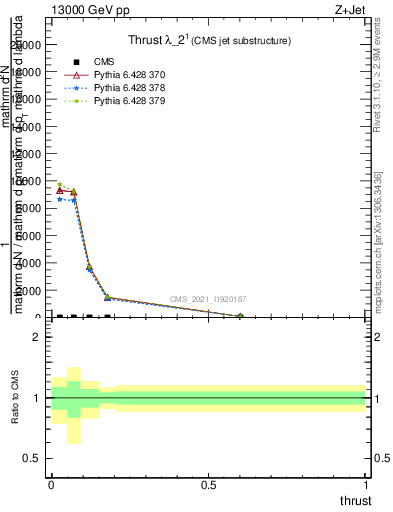 Plot of j.thrust in 13000 GeV pp collisions