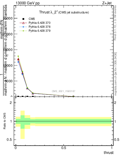 Plot of j.thrust in 13000 GeV pp collisions