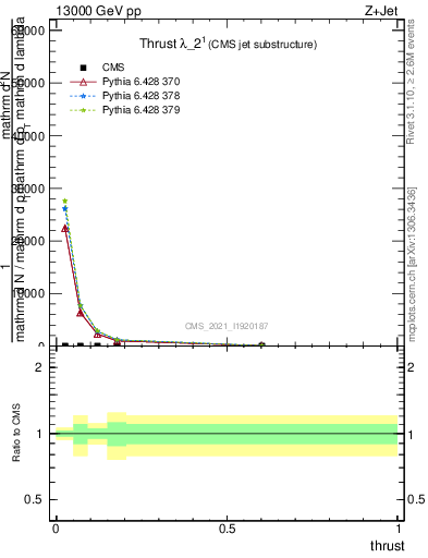 Plot of j.thrust in 13000 GeV pp collisions