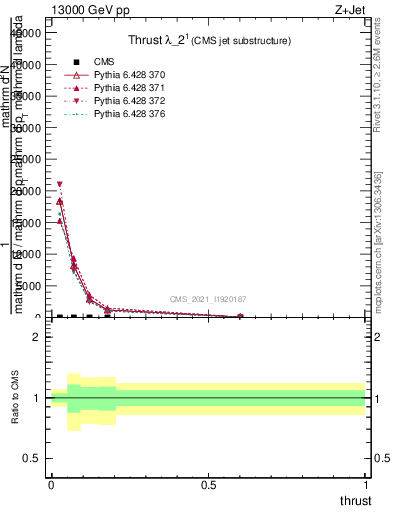 Plot of j.thrust in 13000 GeV pp collisions