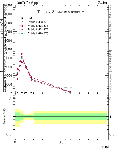 Plot of j.thrust in 13000 GeV pp collisions