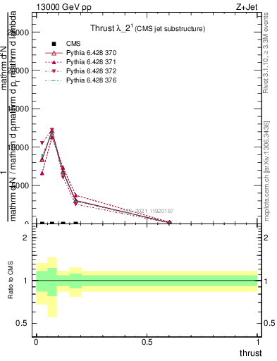 Plot of j.thrust in 13000 GeV pp collisions