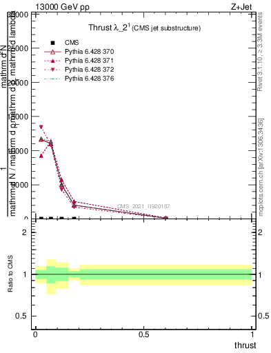 Plot of j.thrust in 13000 GeV pp collisions