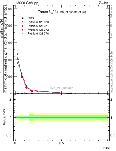 Plot of j.thrust in 13000 GeV pp collisions