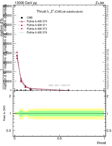 Plot of j.thrust in 13000 GeV pp collisions