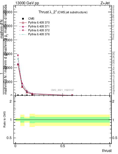 Plot of j.thrust in 13000 GeV pp collisions