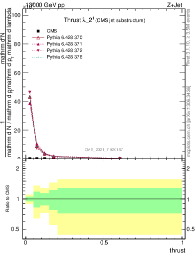 Plot of j.thrust in 13000 GeV pp collisions