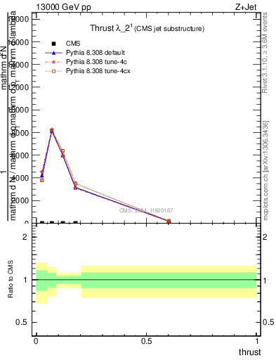 Plot of j.thrust in 13000 GeV pp collisions