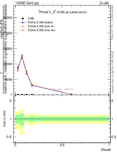 Plot of j.thrust in 13000 GeV pp collisions