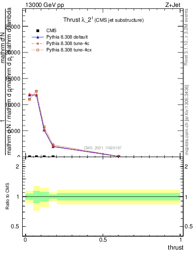 Plot of j.thrust in 13000 GeV pp collisions