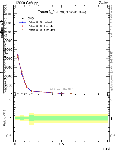 Plot of j.thrust in 13000 GeV pp collisions